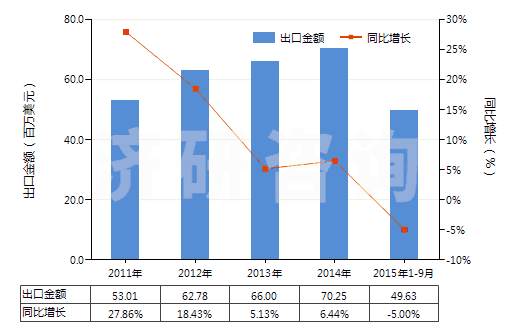 2011-2015年9月中國海綿硫化橡膠制的板、片及帶(HS40081100)出口總額及增速統(tǒng)計